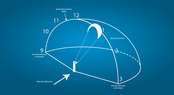 ¿Qué es la ventana de viento en Kitesurf? Explicación y Vídeo
